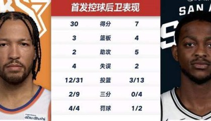 亿万28官网-马刺最大软肋！福克斯13中3+三分4中0，决战时刻连续犯规失误